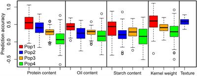 Linkage mapping and genomic prediction of grain quality traits in tropical maize (Zea mays L.)